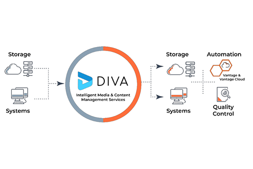 Diagram illustrating DIVA Intelligent Media & Content Management Services workflow, showing arrows connecting ingest, storage, and archive systems with cloud and on-premise icons.