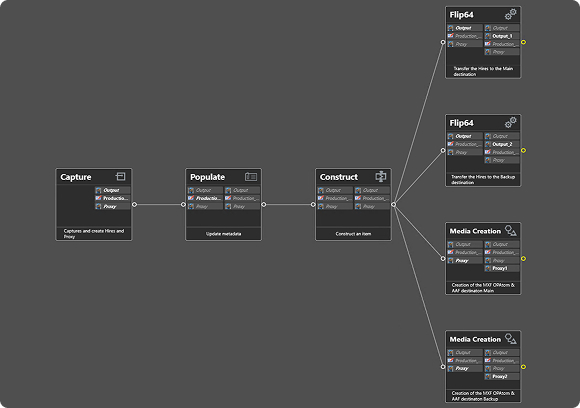 Workflow diagram showing connected steps for media processing, including Capture, Populate, Construct, Flip64, and Media Creation nodes