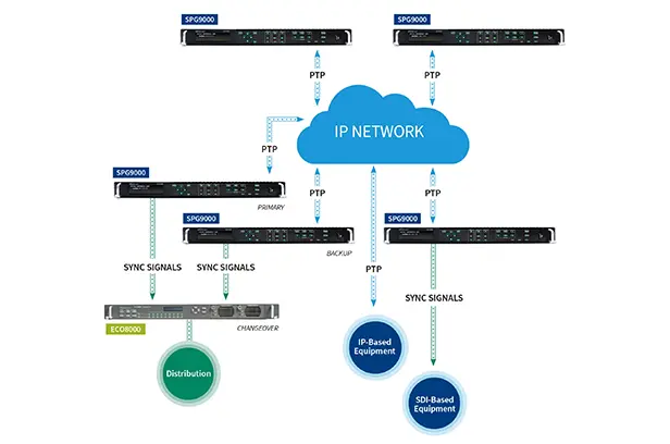Diagram of SPG9000 units providing PTP timing over an IP network to IP-based and SDI-based equipment, with sync signals and ECO8000 distribution