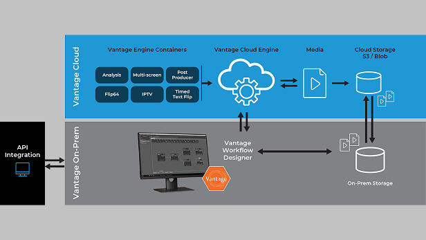 Diagram illustrating hybrid cloud workflow with Vantage engine containers, cloud storage, and media orchestration